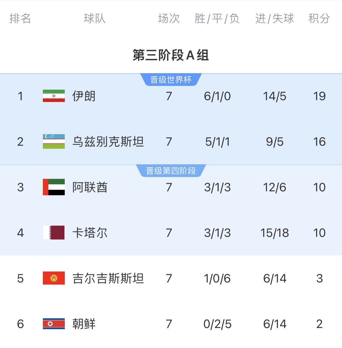  16分小組第二！烏茲別克斯坦有望首進世界杯，胡桑諾夫身價3500萬