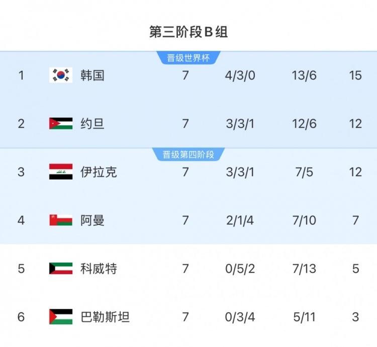  擴軍的福利！B組2/3名約旦&伊拉克合計只進過1次世界杯，直通2選1