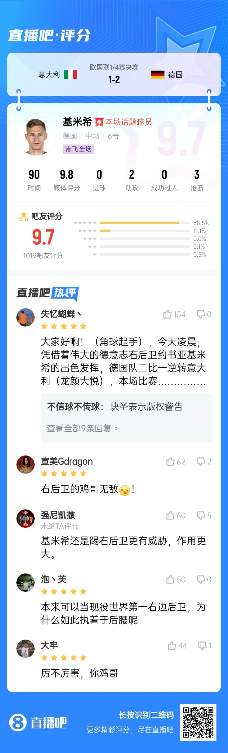  厲不厲害你雞哥！基米希兩助攻主導(dǎo)逆轉(zhuǎn)收獲9.7分：踢右后衛(wèi)無敵