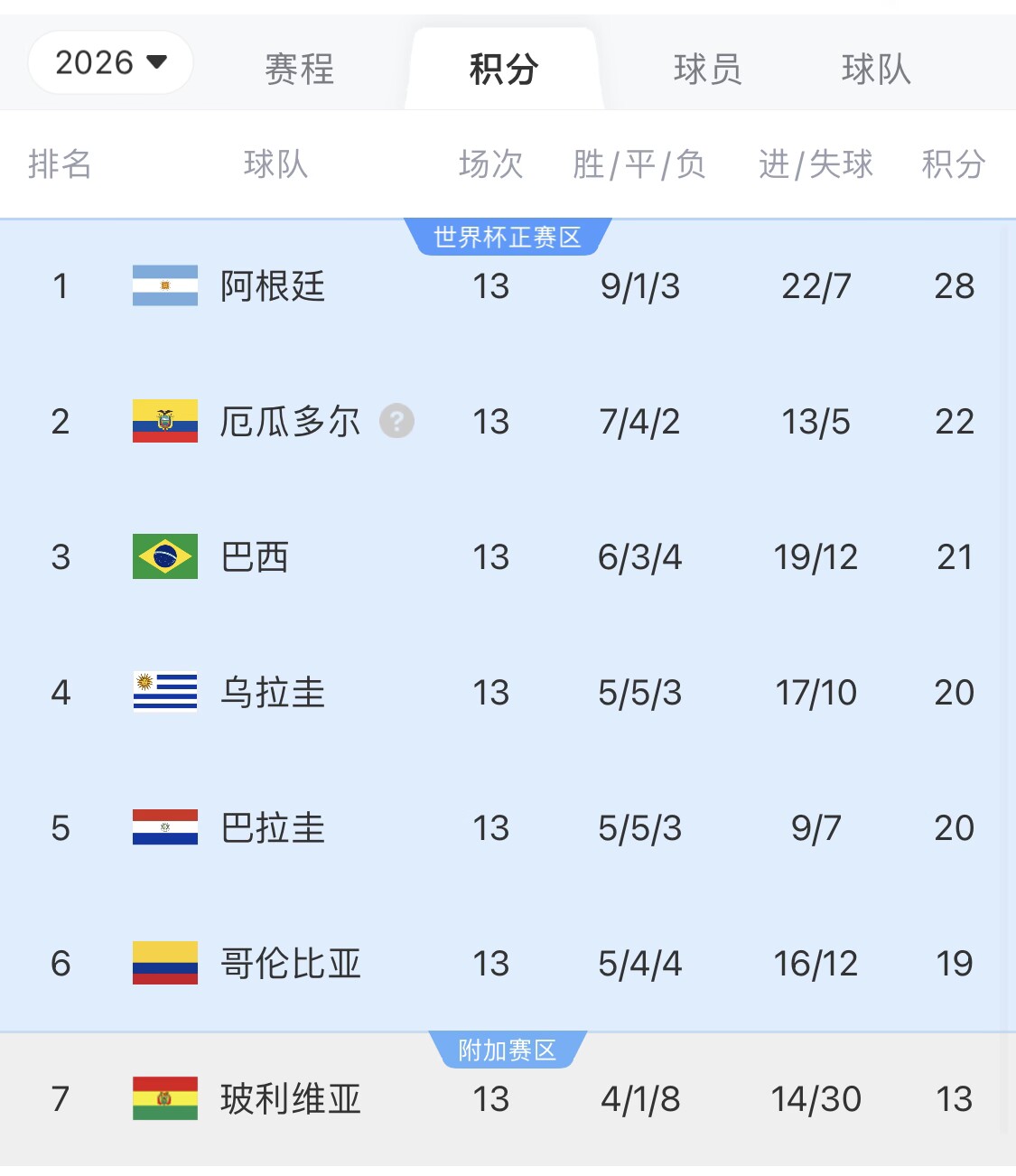  即將出線！阿根廷戰(zhàn)巴西，不敗直通美加墨世界杯，輸了也有機會
