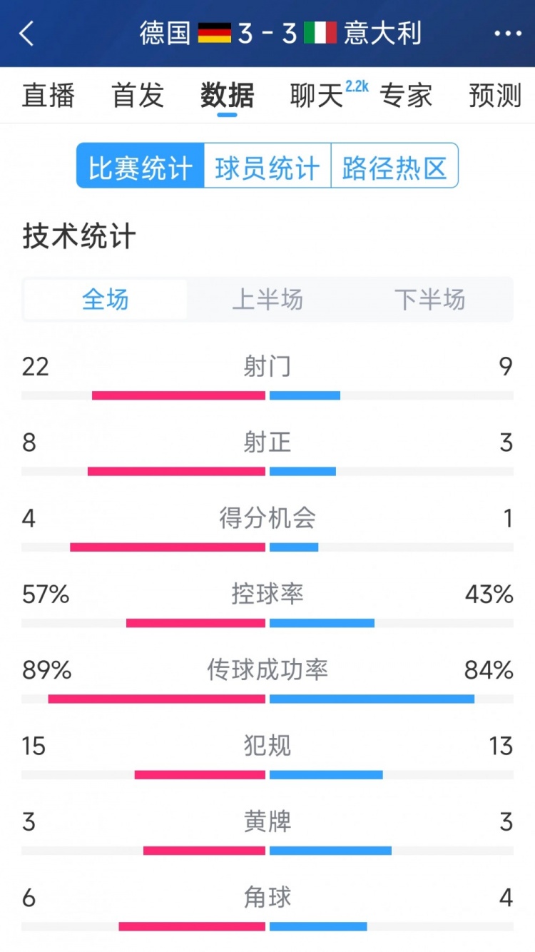  進球大戰(zhàn)！德國3-3意大利全場數(shù)據(jù)：射門22-9，射正8-3