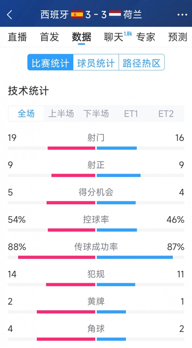  勢均力敵，西班牙3-3荷蘭120分鐘數(shù)據(jù)：射門19-16，射正9-9