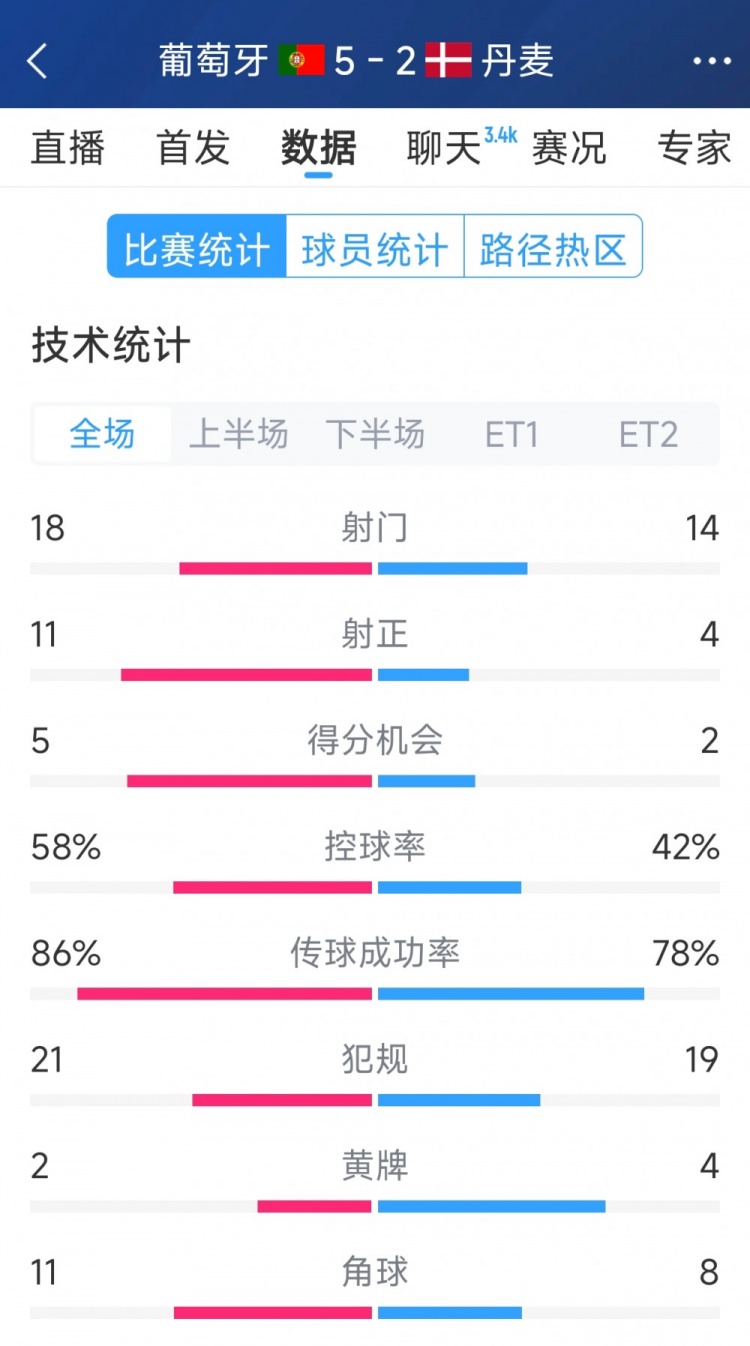 葡萄牙5-2丹麥120分鐘數(shù)據(jù)：射門18-14，射正11-4