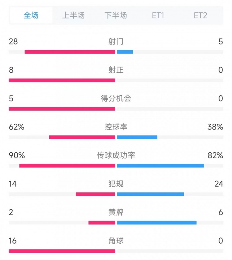  法國vs克羅地亞數(shù)據(jù)：射門28比5、射正8比0、角球16比0