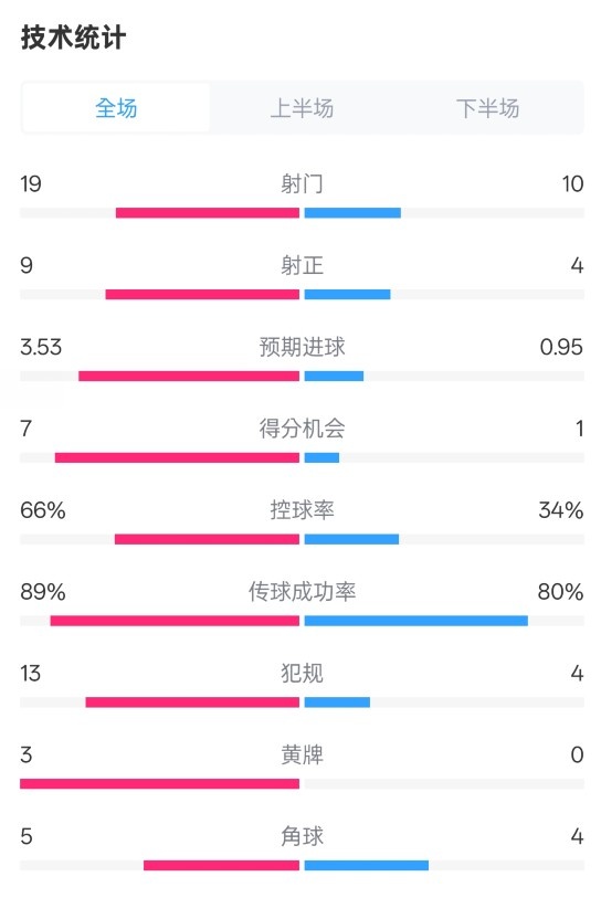  拜仁3-2圣保利全場(chǎng)數(shù)據(jù)：射門19-10，射正9-4，控球率66%-34%