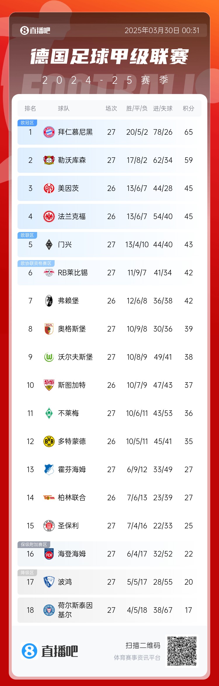  6分差距！拜仁藥廠剩余7輪對(duì)比：4對(duì)手相同，后者多踢倆保級(jí)隊(duì)