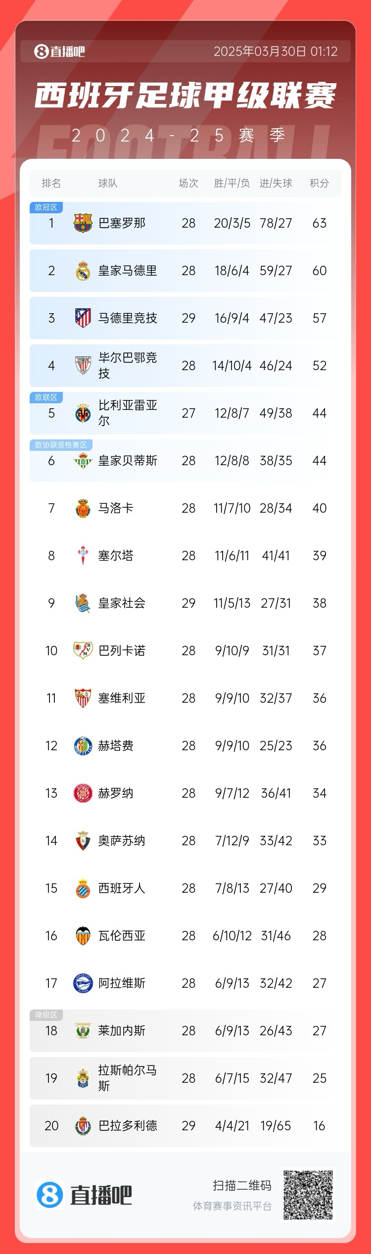  退出爭(zhēng)冠？西甲積分榜：馬競(jìng)聯(lián)賽3場(chǎng)不勝，先賽落后巴薩6分
