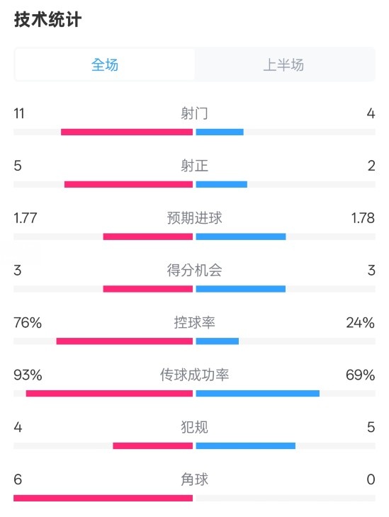  皇馬半場(chǎng)1-2萊加內(nèi)斯數(shù)據(jù)：射門11-4，射正5-2，控球率76%-24%