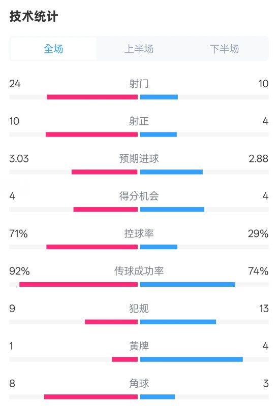  皇馬3-2萊加內(nèi)斯全場數(shù)據(jù)：射門24-10，射正10-4，控球率71%-29%