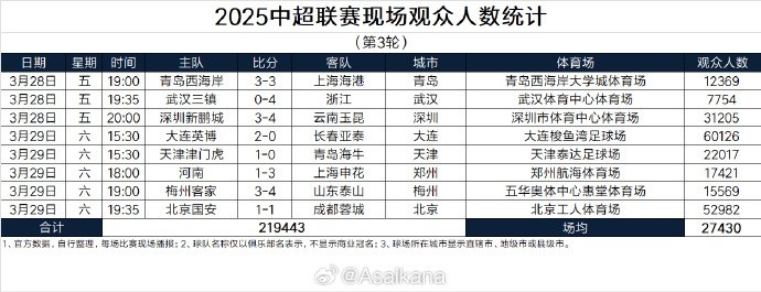  本輪現(xiàn)場觀眾總數(shù)219443人歷史第25；場均27430人歷史第24