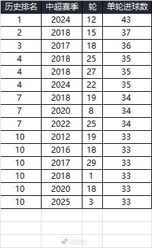  25賽季第三輪單輪總進球33個，在中超歷史上排名第10