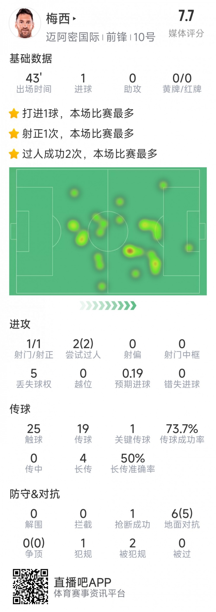  梅西本場數(shù)據(jù)：替補登場2分鐘破門，6對抗5成功，2次過人