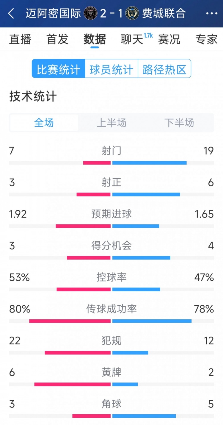  效率占優(yōu)！邁阿密國際2-1費城聯(lián)合全場數(shù)據(jù)：射門7-19，射正3-6