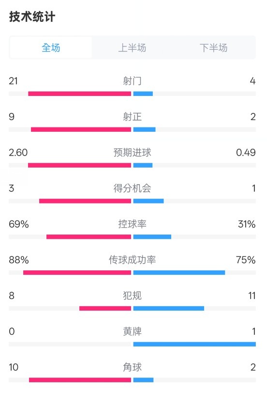  巴薩4-1赫羅納全場(chǎng)數(shù)據(jù)：射門(mén)21-4，射正9-2，控球率69%-31%