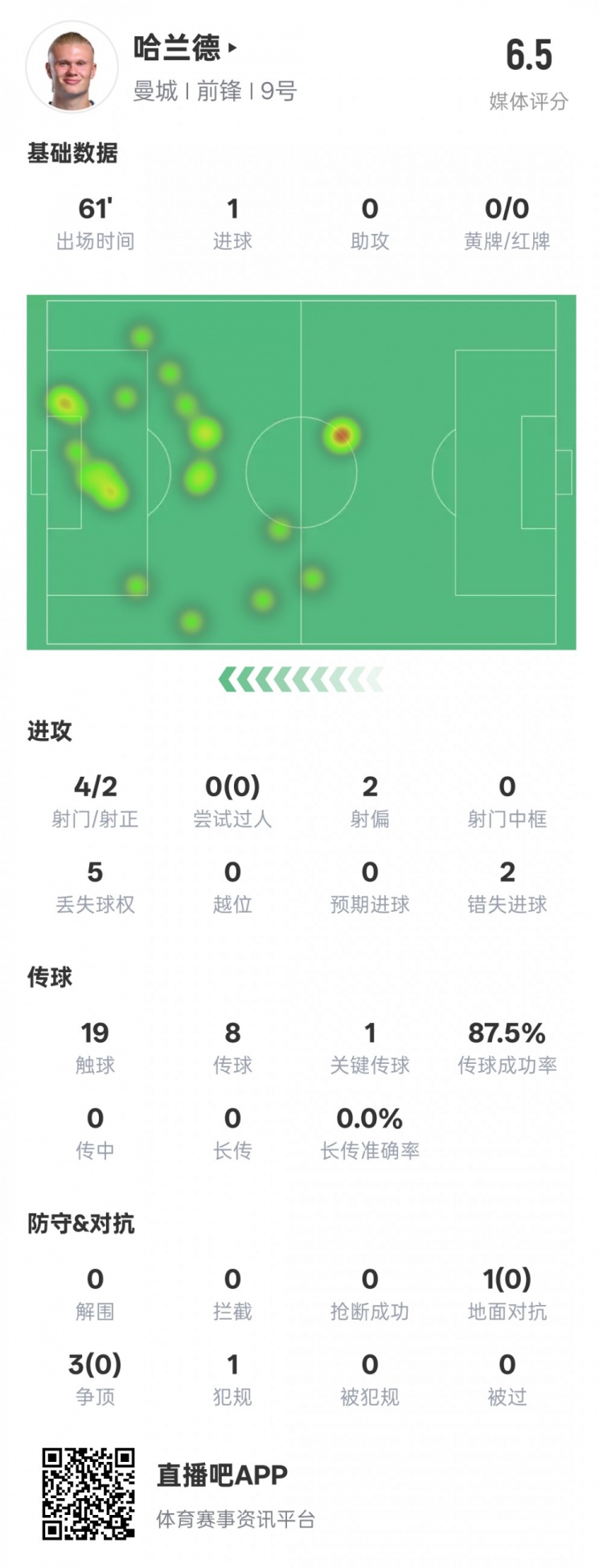  哈蘭德本場(chǎng)數(shù)據(jù)：1進(jìn)球1關(guān)鍵傳球2錯(cuò)失進(jìn)球機(jī)會(huì)，評(píng)分6.5