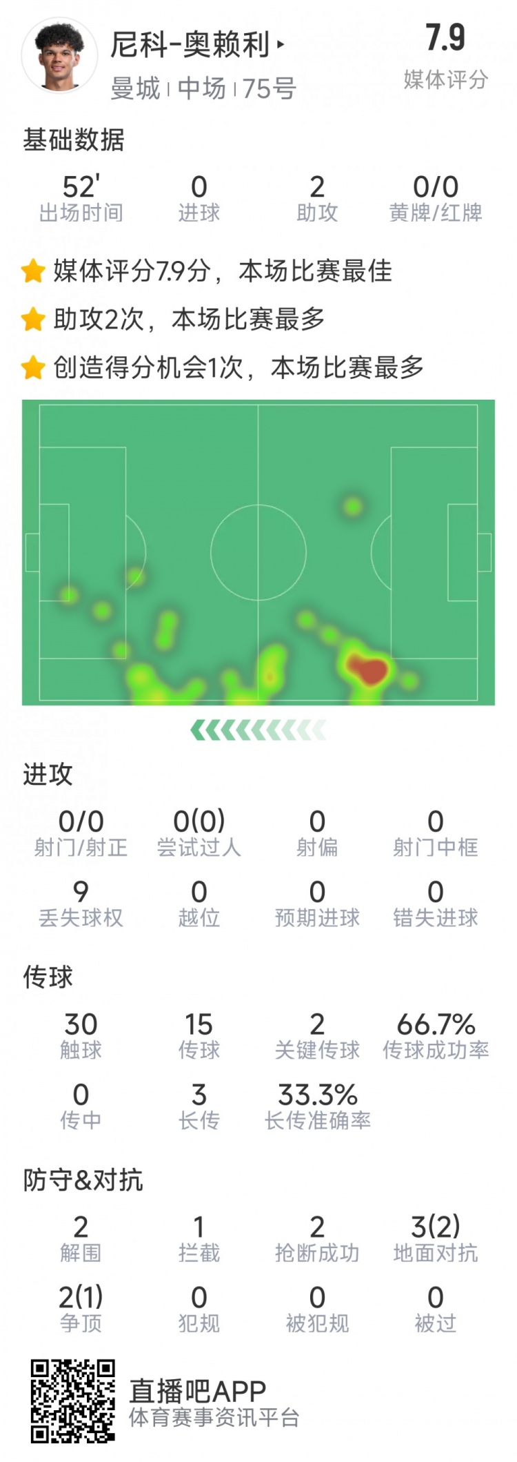  導演逆轉(zhuǎn)，20歲小將奧賴利替補登場數(shù)據(jù)：2次助攻，2次關(guān)鍵傳球