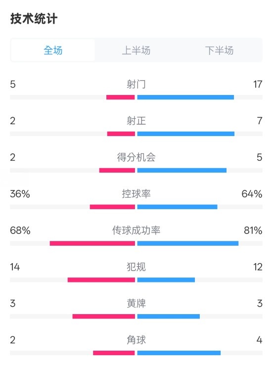  伯恩茅斯1-2曼城全場數(shù)據(jù)：射門5-17，射正2-7，控球率36%-64%