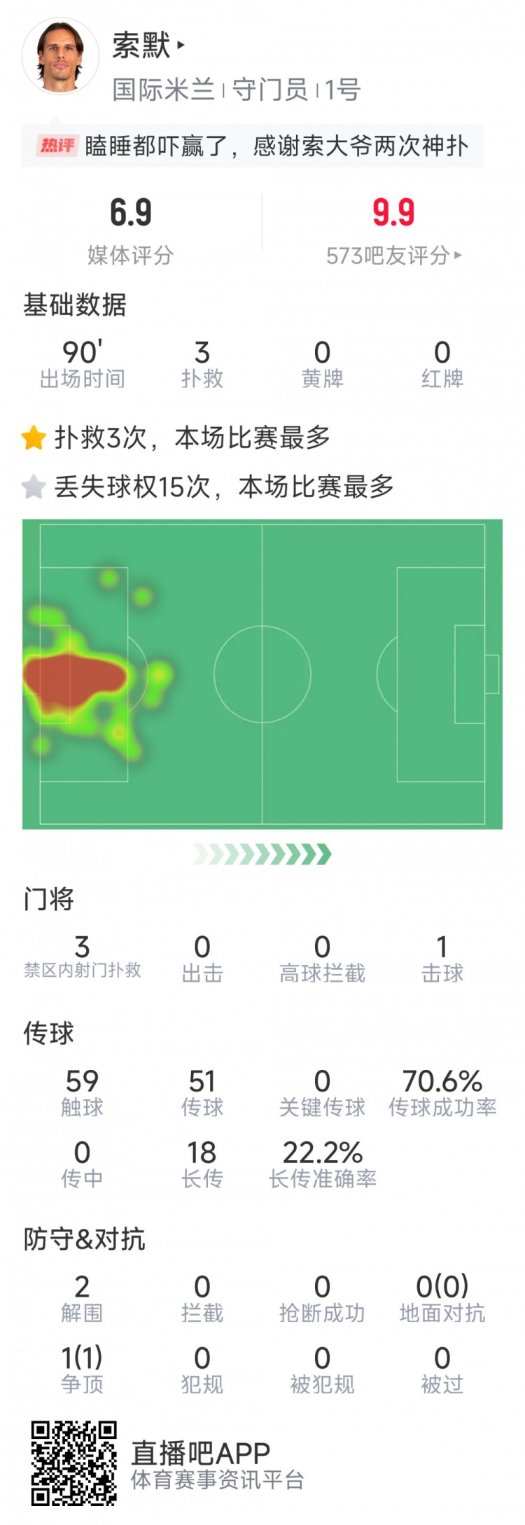  補時神撲保住勝利，索默本場數(shù)據(jù)：3次關(guān)鍵撲救，2次解圍