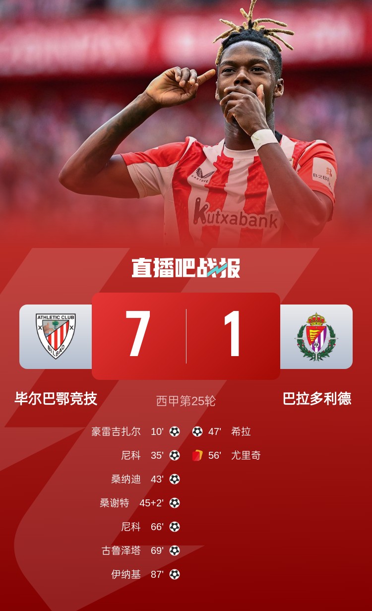  七喜！畢爾巴鄂7-1屠殺巴拉多利德居西甲第4，尼科2射1傳閃耀全場